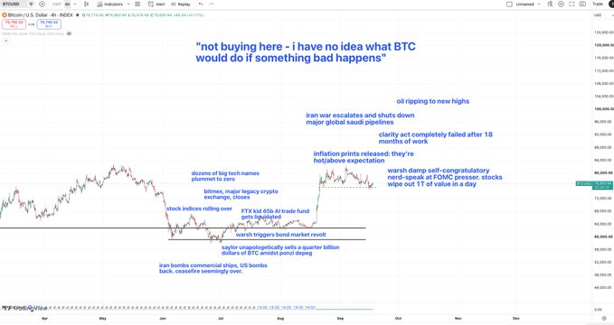 A Bitcoin price chart from TradingView displaying a year of trading activity with various news events annotated, including 'Iran war escalates', 'inflation prints released', and 'oil ripping to new highs'.