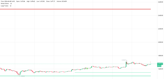 The image is a graph depicting an upward trend of $ETH with lines indicating price movements over time. It shows that there are whales pushing down on the cryptocurrency, specifically targeting the price of Ether. These whale sharks have created short-term sell walls, which prevent other long-term sell peaks from reaching the $2,500 mark in the future. As a result, the market is currently in a bearish position, with the prices expected to reverse soon and go up when the U.S. whales switch their stance. The image focuses on this specific event happening at the time it was captured.