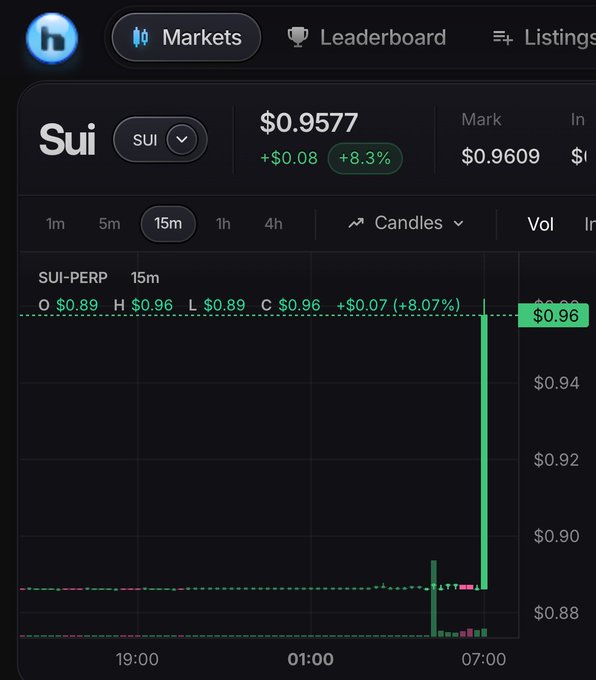 A cryptocurrency trading interface displays the SUI token at $0.9577, up 8.3% (+$0.08), with a candlestick chart on a 15-minute interval showing a sharp price spike near 07:00.