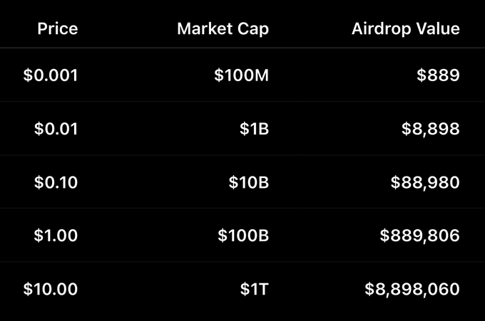 The image displays a table showing the value of a Runestone airdrop of 889,806 $DOG tokens at various price points, ranging from $0.001 (worth $889) to $10.00 (worth $8,898,060), with corresponding market caps from $100M to $1T. This illustrates the potential value of the airdropped tokens distributed to the 112,383 Bitcoin wallets mentioned in the post, depending on $DOG's market performance.