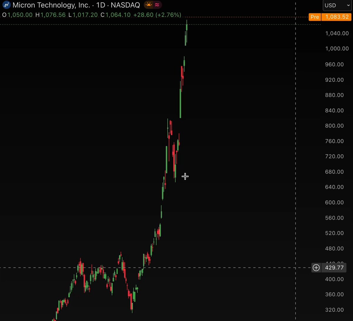 The image shows a stock chart with a blue line that appears to be going upwards. This suggests an increase or growth in the value of the company's stock over time, possibly indicated by positive financial indicators or news related to the business. The caption reads "This is not a memecoin It'S micron $MU and it'S up ~240% in the last 3 months Still wondering why people are leaving crypto for stocks?" This quote emphasizes that there has been a rise in stock value and could also imply speculation or interest from people who were previously invested in cryptocurrency but have now switched to stocks.