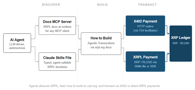 The image shows a flowchart that illustrates the process of building an Agent Intelligence Kit (AIK) for XRPL transactions. The AIK allows agents to learn from documents, such as XRPL files or other data sources, and use this knowledge to perform transactions on XPaths. The flowchart is divided into three main sections: Discovery, Build, and Deployment. Each section represents a step in the process of creating an AIK for XRPL transactions.