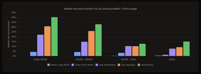A bar graph titled "Median net worth growth (%) by starting wealth × Silvia usage" shows that across all wealth brackets (Under $100K, $100K-$500K, $500K-$2M, and $2M+), median net worth growth increases progressively with heavier Silvia usage, peaking at 40% for "Use heavily" users in the Under $100K category. The visual reinforces the post's claim that greater engagement with Silvia correlates with faster net worth growth.