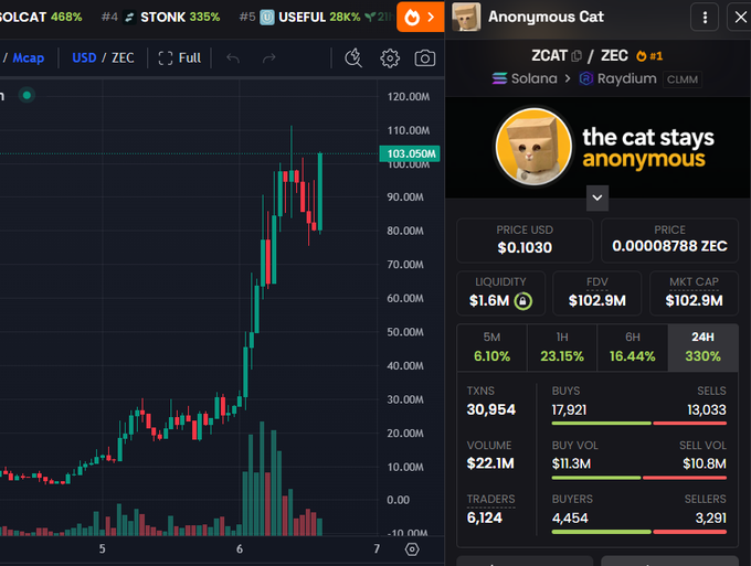 A trading chart of ZCAT/USDC (Anonymous Cat) showing a dramatic price surge from ~$5M to ~$103M market cap (a 330% 24H increase) on Solana via Raydium, with 6,124 active traders and $22.1M volume — visually supporting the post's claim that Solana is thriving, as evidenced by this meme coin's explosive 468% rally and 30,954 transactions.