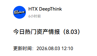 The image shows a social media post from "HTX DeepThink" posted 6 hours ago, titled "今日热门资产情报（8.03）" (Today's Hot Asset Intelligence, 8.03) with an update timestamp of 2026.08.03 12:10. This appears to be the header/cover of Huobi HTX's daily market intelligence report that, according to the accompanying post, analyzes rapidly shifting sector hot spots and highlights trending assets across multiple directions.