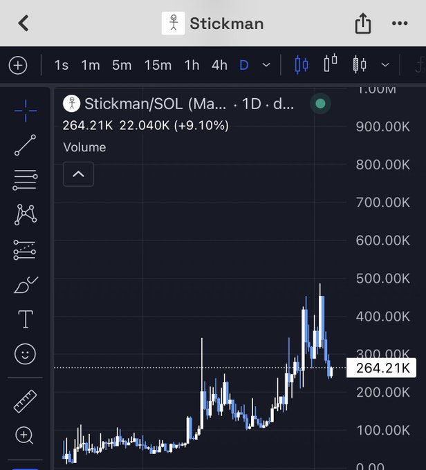 The image displays a TradingView chart of the Stickman/SOL trading pair showing a daily candle chart with a current price of 264.21K, volume of 22.040K, and a 9.10% gain, reinforcing the post's claim of a strong entry point on the Stickman token.