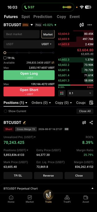 A screenshot of a cryptocurrency trading app showing a BTCUSDT perpetual futures short position on Cross Margin 7X, opened on 2026-08-07, currently displaying an unrealized PnL of +70,243.425 USDT (8.39% ROE) with an entry price of 64,377.30 and mark price of 63,605.40.

The image humorously illustrates the "Thanks for playing $BTC" sentiment by showcasing a successful short position with substantial unrealized profits on Bitcoin, suggesting the trader effectively profited from BTC's price decline.