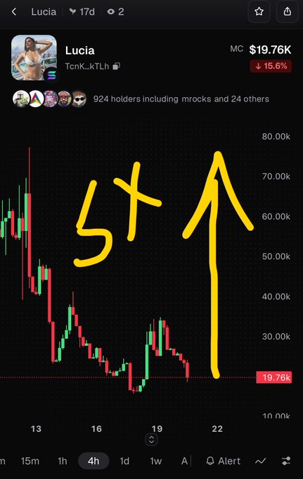 A cryptocurrency trading chart for 'Lucia' (TcnK...kTLh) on a memecoin tracker showing a current market cap of $19.76K with a 15.6% decline, overlaid with yellow hand-drawn '5x' text and an upward arrow.