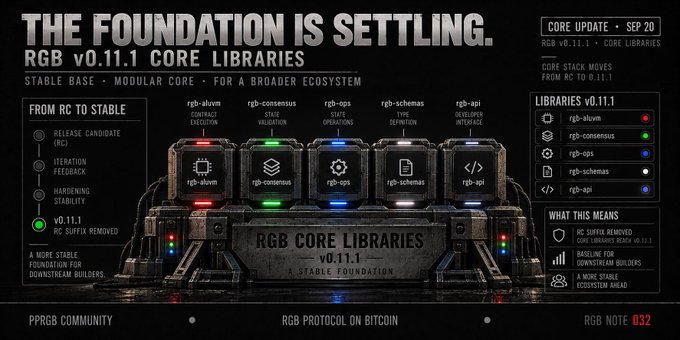 An infographic titled 'THE FOUNDATION IS SETTLING. RGB v0.11.1 CORE LIBRARIES' details the move of RGB Core Libraries from RC to Stable, listing features like 'RC SUFFIX REMOVED' and 'BASELINE FOR DOWNSTREAM BUILDERS'.