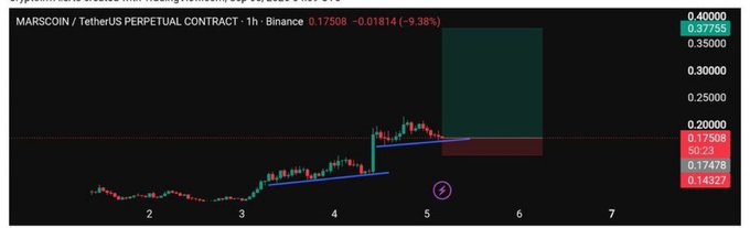 A cryptocurrency chart titled 'MARSCOIN / TetherUS PERPETUAL CONTRACT · 1h · Binance' showing a price of 0.17508 with a -9.38% change, displaying an ascending trendline pattern.