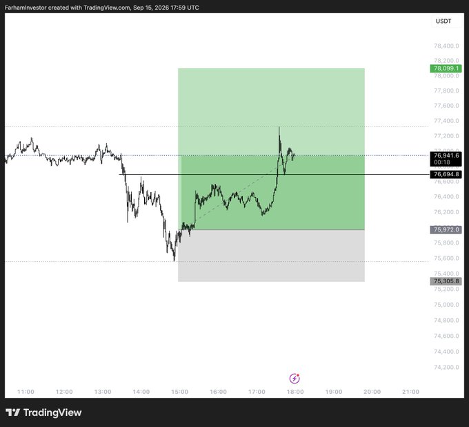 A TradingView chart for BTC/USDT dated Sep 15, 2026, showing price action around 76,694–78,200 USDT with a highlighted green zone indicating a successful long trade entry near 75,305 and exit near 78,200, supporting the "easy pzzz $BTC" caption.