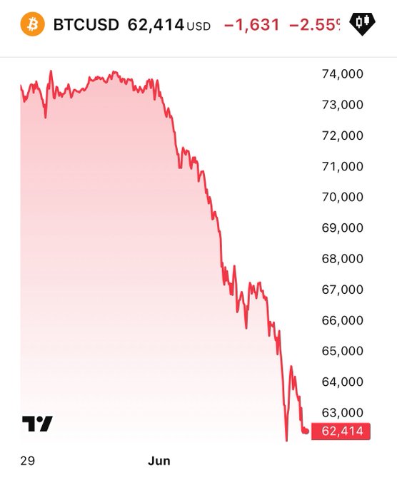 The image shows a bar graph with Bitcoin prices over time, which has a red line indicating a decline in value from June to July of 2014. The text in the image reads "Bitcoin down 50% everyone buying this dip is an absolute F*CKING Legend". This suggests that the price of Bitcoin has decreased significantly during the period depicted by the bar graph.