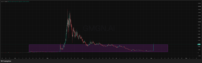 A TradingView chart of $GMGN.AI shows a volatile price spike followed by a sharp decline into a highlighted purple accumulation zone, with no interaction with base support—matching the post's observation that the token "teleported out of accumulation zone" without testing lower support.