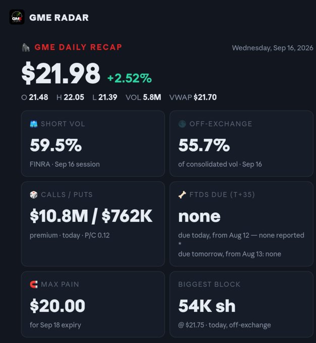A 'GME RADAR' daily recap displays a stock price of $21.98 (+2.52%) with metrics including 59.5% short volume, $10.8M/$762K calls/puts, and a max pain of $20.00.
