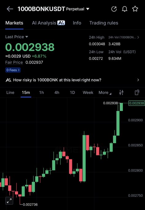 A trading chart for 1000BONKUSDT Perpetual shows BONK at $0.002938, up 6.87% with a 24-hour high of $0.003048, supporting the post's observation that BONK may be poised for a bounce as the DAO-associated seller nears the end of their liquidation.