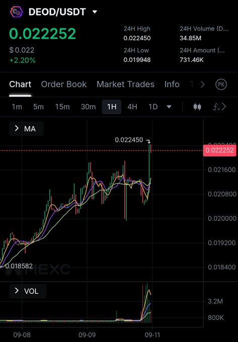 The image shows a DEOD/USDT trading chart on what appears to be MEXC, displaying a current price of $0.022252 with a +2.20% gain, a 24H high of $0.022450, and a 24H low of $0.019948, with notable upward momentum on the hourly timeframe. However, the chart contradicts the post's claim of a $0.05 price on Poloniex, as the visible peak only reaches around $0.022450, suggesting the post's price target may be speculative or refer to a different exchange not shown.