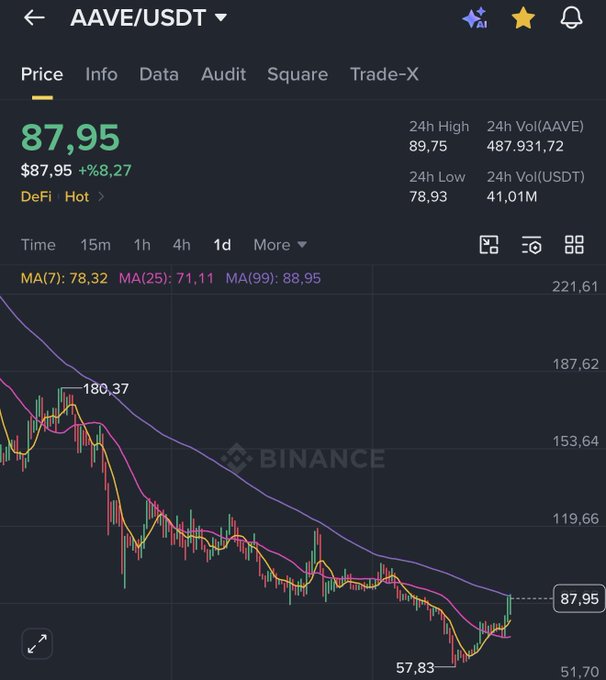 A Binance price chart for AAVE/USDT shows the token at $87.95, up 8.27%, with a 24h high of $89.75 and low of $78.93, recovering from a $57.83 low toward its MA(99) resistance at $88.95. The chart illustrates the post's claim of a ~50% bounce from the bottom, now testing key daily resistance.