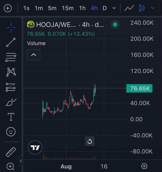 A TradingView chart of HOOJA/WETH shows the token has surged to a 76.65K market cap with a +13.43% gain over a 4-hour period, up significantly from the 22K market cap mentioned in the post. The chart displays notable upward momentum in August, visually demonstrating the strong price appreciation the post celebrates.