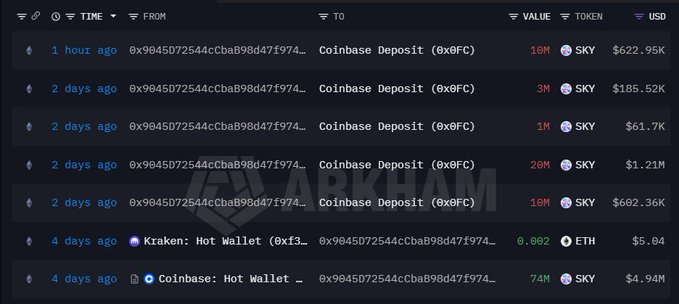 A blockchain transaction tracker from Arkham showing multiple SKY token deposits to Coinbase (0x0FC) and ETH transfer from Kraken: Hot Wallet, with transactions ranging from $5.04 to $1.21M.
