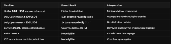 A table outlining campaign reward conditions including USD1 holdings requirements, daily open interest thresholds, borrowing rules, and KYC compliance, showing eligibility for boosted 1.2x or base 1x rewards.
