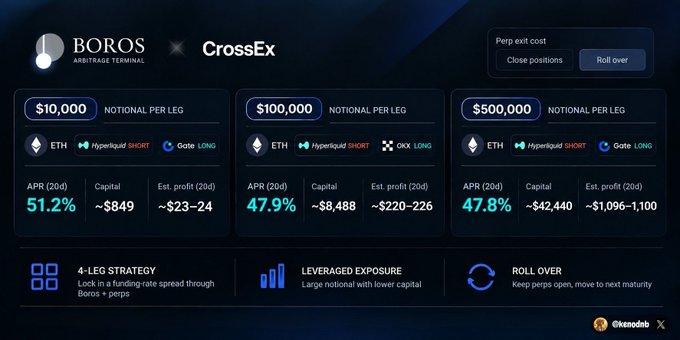 A BOROS x CrossEx arbitrage terminal interface showing ETH funding-rate strategies with three notional tiers ($10,000, $100,000, $500,000) and APRs around 47-51%.