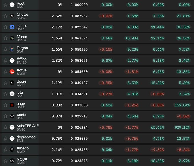 Crypto market data table listing projects like Root ($NO), Chutes ($N64), lium.io ($N61), Minos ($N107), Targon, Affine ($N120), Actual ($N95), Score ($N44), iota ($N9), engy ($N53), Vanta ($N6), KubeTEE AI F ($N90), deprecated ($N3), Albedo ($N97), and NOVA ($N68) with various percentage changes.