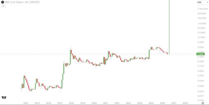 A cryptocurrency price chart for XRP / U.S. Dollar on a 1-month timeframe, showing significant price growth and volatility from 2014 through 2028.