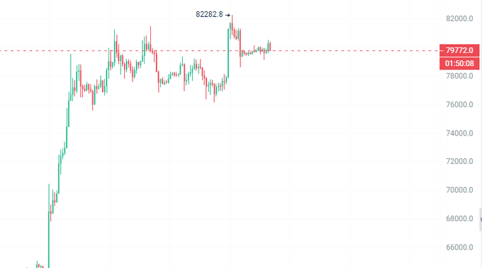 A Bitcoin (BTC) 8-week candlestick graph showing price action ranging from approximately 66,000 to a peak of 82,282.8, with the current price at 79,772.0 (down 1.50%) hovering near the upper consolidation boundary around 79,700-79,800, illustrating the post's description of BTC oscillating near the upper boundary of its consolidation range with potential short-term divergence signals.