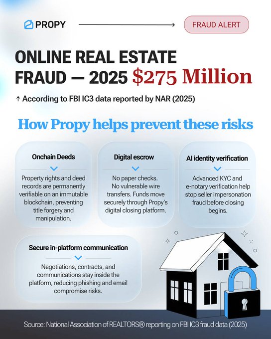 In the image, there is a poster with information about internet real estate fraud. The text on the poster states that $275M was lost to online real estate fraud in the year 2005. It explains how Propy, an app developed by Propy, helps prevent such risks through identity verification and secure transactions on the blockchain platform. The poster includes relevant figures and their data points to support its message about the importance of securing online real estate transactions from potential thieves or scammers.