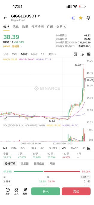 A Binance trading app screenshot showing GIGGLE/USDT cryptocurrency price at ¥259.13, up 52.34%, with a candlestick chart displaying a sharp upward trend from 24.66 to 38.39.