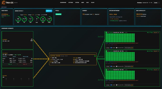 A complex dashboard interface for 'TNA-OS' displaying hardware monitoring data, miner status, pool shares, and a schematic diagram of a mining rig with multiple GPUs connected to a control board.