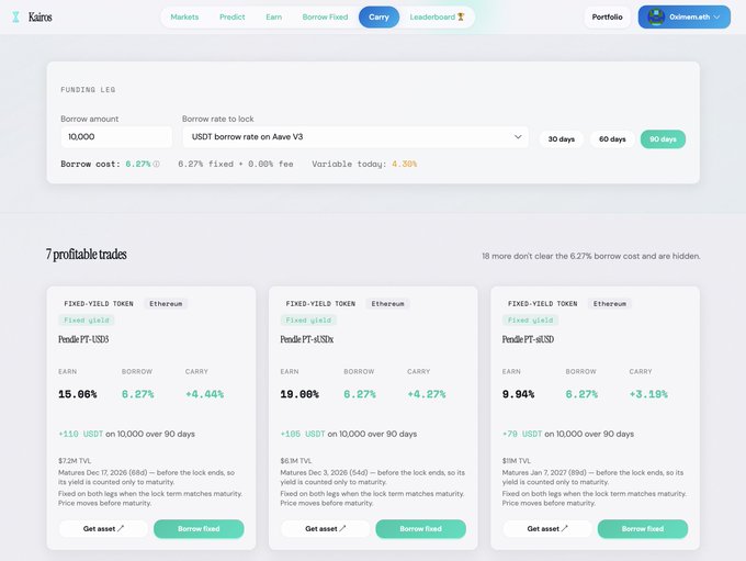 Screenshot of the Kairos platform showing fixed-yield token borrowing options with 6.27% rate, including profitable trades for Pendle PT-sUSDe, PT-stUSDe, and PT-sUSD.