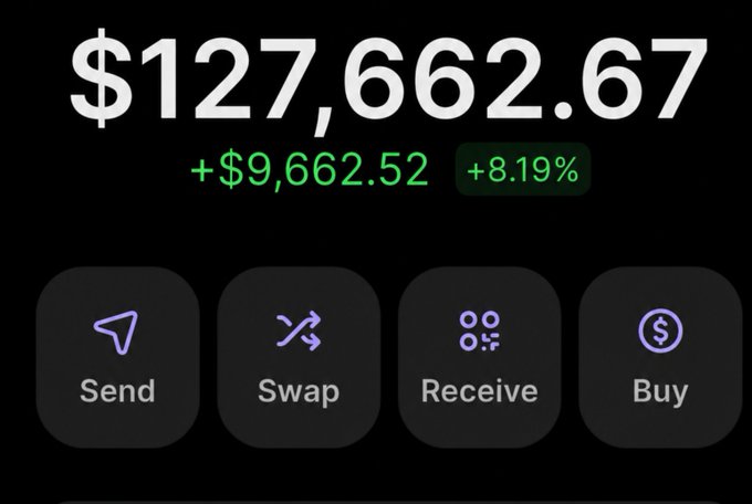 A crypto wallet interface displays a portfolio balance of $127,662.67, showing a gain of +$9,662.52 (+8.19%) in green, with action buttons for Send, Swap, Receive, and Buy. The image illustrates the financial success being promoted in the post, which asks followers to share their Solana addresses for what appears to be an airdrop giveaway.