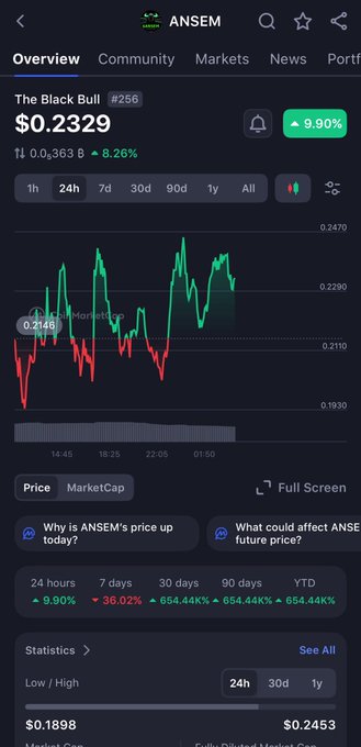 A cryptocurrency price tracker app showing the token ANSEM (The Black Bull #256) at $0.2329, with a 24-hour increase of 9.90% and a 7-day gain of 654.44K%.