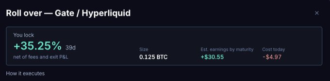 A UI notification titled "Roll over — Gate / Hyperliquid" showing a locked gain of +35.25% ($30.55) on a 0.125 BTC position over 39 days, with a cost today of -$4.97.