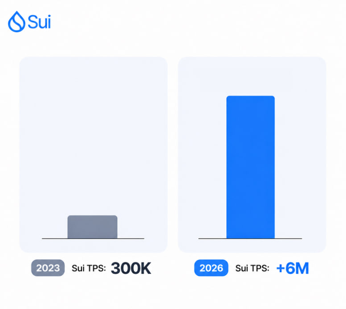 An infographic comparing Sui network's TPS, showing growth from 300K in 2023 to +6M in 2026, represented by two bar charts.