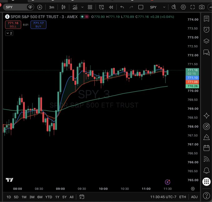 The image shows a 3-minute candlestick chart of the SPDR S&P 500 ETF Trust ($SPY) on AMEX, with the price currently at 771.16 (+0.04%, +0.28) around 11:30 AM UTC-7, displaying a sideways consolidation pattern after an early morning rally from ~767 to ~772. The chart's tight range-bound price action after the volatile morning move visually reinforces the post's humorous "hall of fame difficulty mode" description, suggesting traders are facing particularly challenging conditions navigating the choppy, indecisive market action.