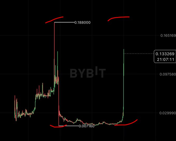 A Bybit candlestick chart shows the meme coin $TUT experiencing a massive pump and dump pattern, with a high of 0.188000 followed by a sharp collapse to a low of 0.007160, then a dramatic recovery spike to 0.133269 at 21:07:11—visually capturing the volatile, scam-like price swings referenced in the caption.