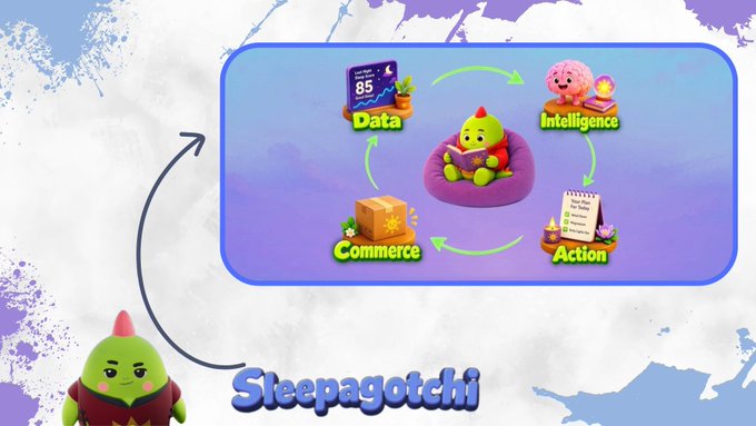 A cheerful green mascot named "Sleepagotchi" points toward a cycle diagram illustrating how Data, Intelligence, Action, and Commerce feed into a personalized health model. The post explains that while Sleepagotchi can accumulate months of historical user data, life changes like new schedules, harder training, travel, stress, and illness can quickly make a personal health model outdated.