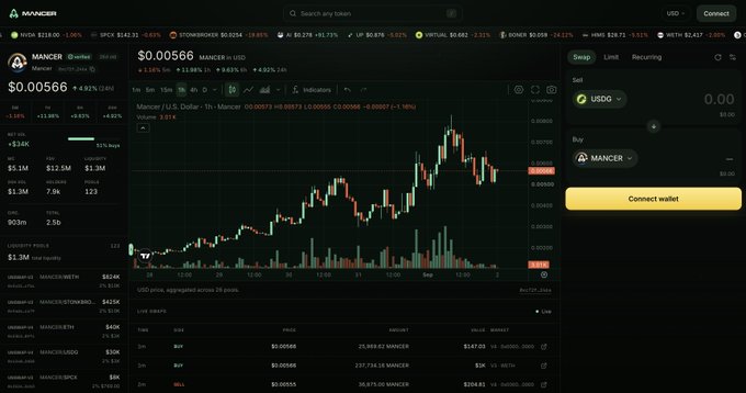 A screenshot of the Mancer DEX crypto exchange showing MANCER/USDT trading pair priced at $0.00566, with a price chart and trading interface displaying buy/sell options.