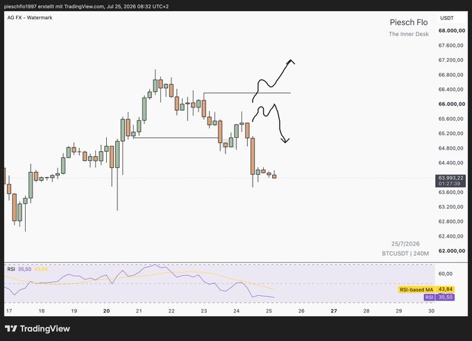 A TradingView chart displays BTCUSDT on a 240-minute timeframe, showing recent price action around $63,993 with hand-drawn black arrows indicating projected downward movement.