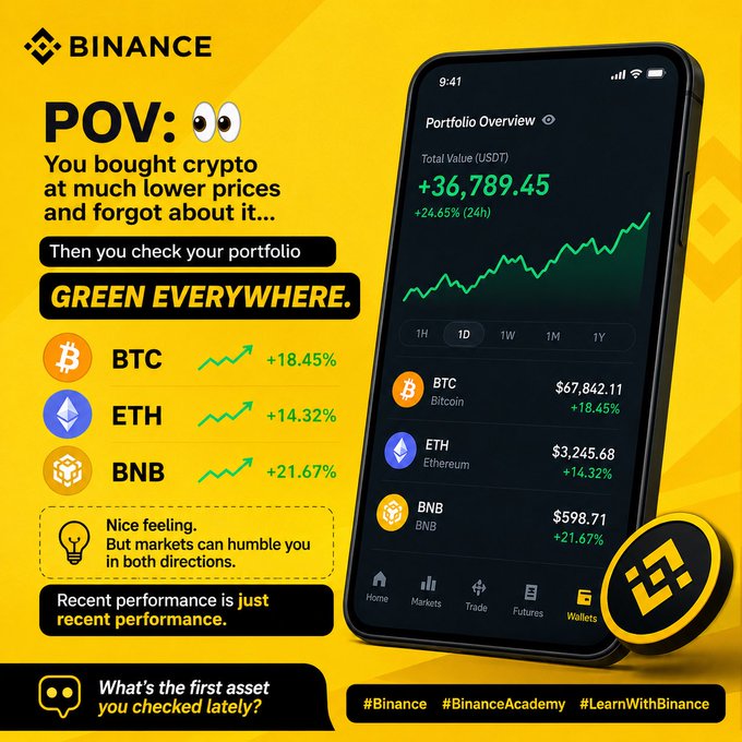 A Binance promotional graphic asking 'What's the first asset you checked lately?' with a phone screen displaying a green portfolio overview (+36,789.45 USDT, +24.65%) and positive 24-hour gains for BTC (+18.45%), ETH (+14.32%), and BNB (+21.67%).