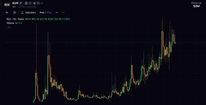 A candlestick chart of the SLVR token shows a price of $32.4K with a $2M market cap, reflecting the post's claim of a low-cap asset generating staking rewards. The chart displays an overall upward trend with significant volatility, visually supporting the promoter's pitch of high returns from a small initial investment.