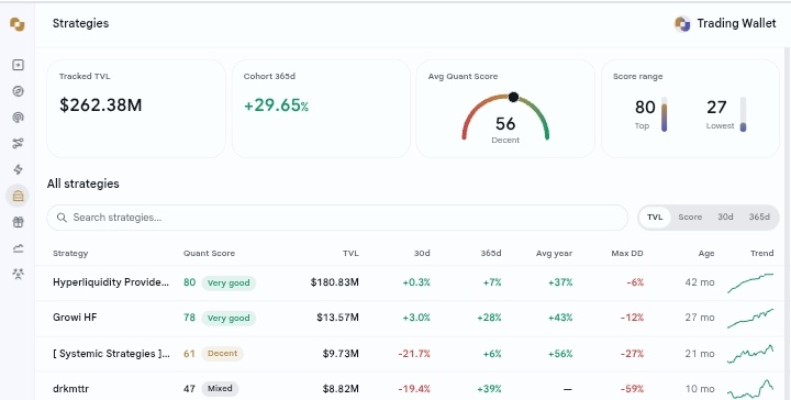 A trading strategies dashboard showing Tracked TVL of $262.38M, Cohort 365d at +29.65%, and a list of strategies including 'Hyperliquidity Provide...' and 'Growl HF' with their respective scores and performance metrics.