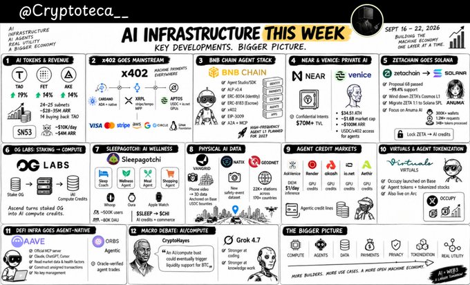 An infographic titled 'AI INFRASTRUCTURE THIS WEEK' by @Cryptoteca__ covering key developments from Sept 16-22, 2026, featuring sections on AI tokens, x402, BNB Chain, NEAR & Venice, Zetachain, 0G Labs, Sleepagotchi, Physical AI, Agent Credit Markets, Virtuals & Zetachain, Haive, CryptoHaiku, and Grok 4.7.