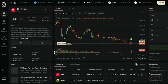 A financial trading dashboard showing TSLA (Tesla) stock priced at $381.18, down 2.53%, with an hourly price chart and a swap exchange interface.