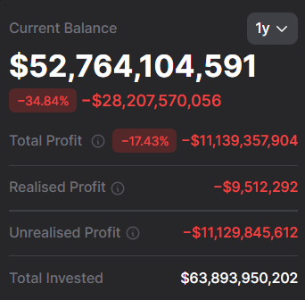The image presents a financial dashboard that tracks current balance, realised profit, and total invested for a mutual fund or exchange-traded fund (ETF). The balance shows $63,891.82, with an initial investment of $11,955.22. These figures help monitor the performance of an investment over time, which is essential when investing in such funds to manage risks and make informed decisions about future investments. The dashboard also indicates that the mutual fund or ETF has been realised, implying gains on its previous investment.