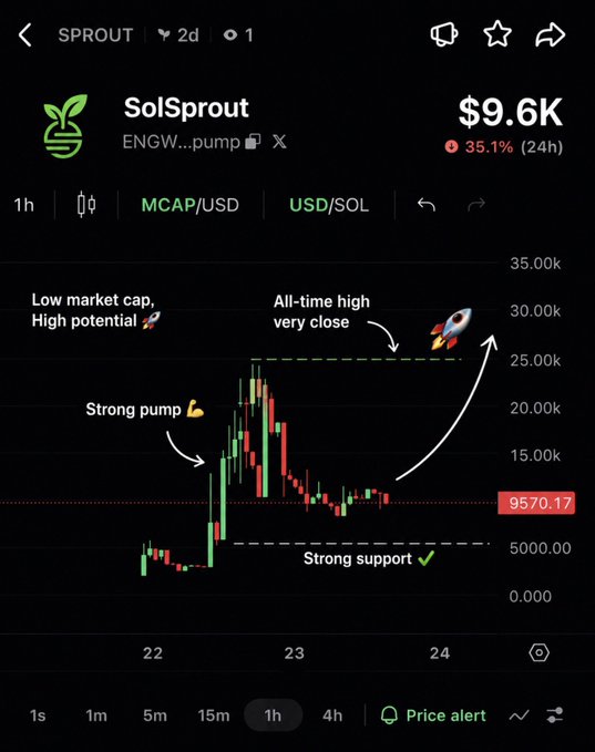 In the image, there's a screenshot of a Bitcoin trading app with a focus on Solana, specifically the project called "Plant SOL" that focuses on growing plants for harvesting profits each day. The app is currently beta-testing the platform, and the price chart shows a sharp upward trend in bitcoin prices over time, indicating growth potential for this botany-based venture. The image also contains text detailing the concept of growing plants to harvest Bitcoin, emphasizing its simplicity compared to other cryptocurrency projects with complicated DeFi concepts or lengthy documentation.