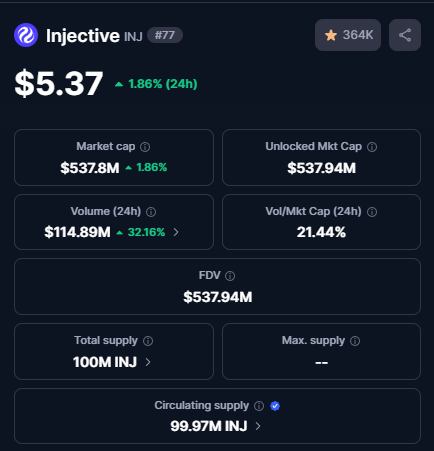 Injective (INJ) cryptocurrency statistics page showing a price of $5.37 (+1.86% 24h), market cap of $537.8M, 24h volume of $114.89M (+32.16%), and circulating supply of 99.97M INJ.