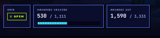 A retro arcade-style interface displays three key metrics in glowing digital text: a green "GATE OPEN" status indicator, "MACHINES CROSSED" showing a progress of 530 out of 1,111 with a partially filled teal progress bar, and "ARCADES OUT" reading 1,590 out of 3,333. The dashboard visualizes the burning of 530 RH collection machines onto an inactive chain, tracking the progress of this unconventional minting process.